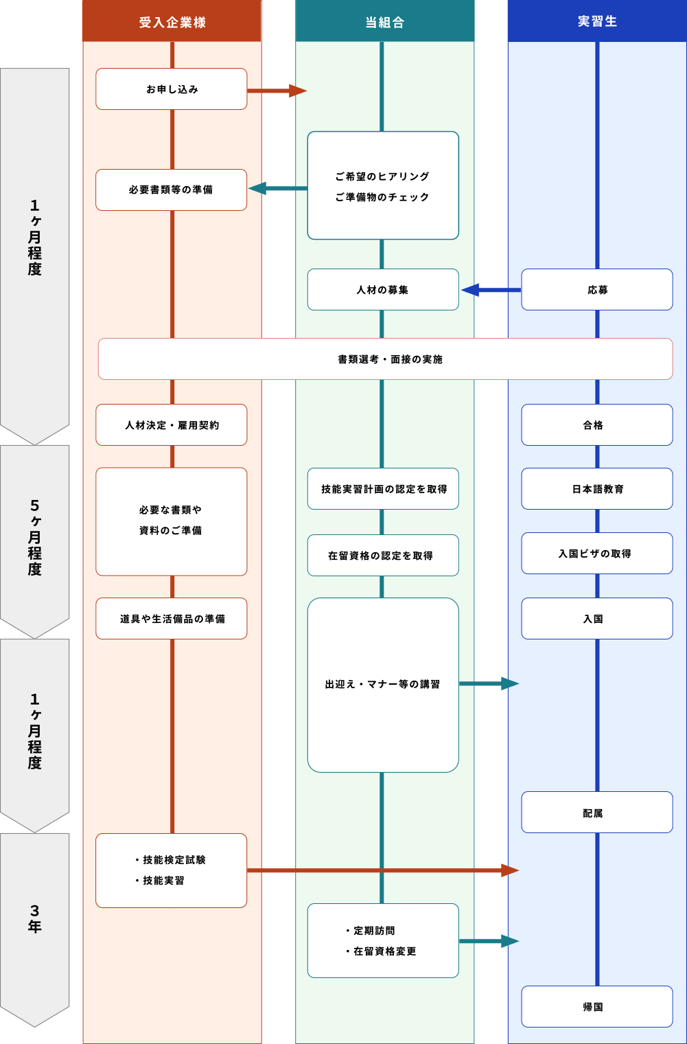 受け入れまでの流れ